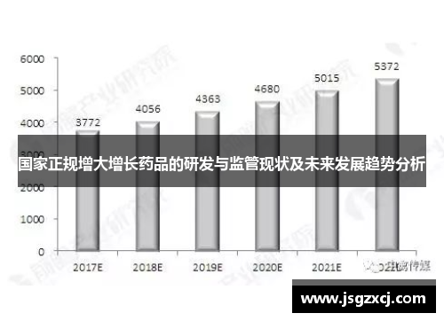 国家正规增大增长药品的研发与监管现状及未来发展趋势分析